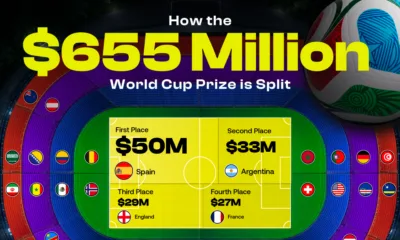 Preview of a voronoi showing a breakdown of the $655 million FIFA World Cup prize money by team.