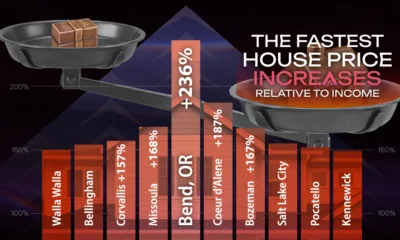 A bar chart showing that Bend, Oregon had the biggest increase in home prices relative to income from 1990 to 2026.