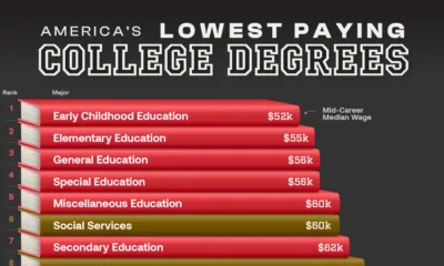 Preview of a bar chart showing the lowest-paying college degrees, using data from the New York Fed.