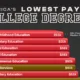 Preview of a bar chart showing the lowest-paying college degrees, using data from the New York Fed.