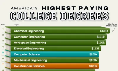 Preview of a bar chart showing the highest-paying college degrees, using data from the New York Fed.
