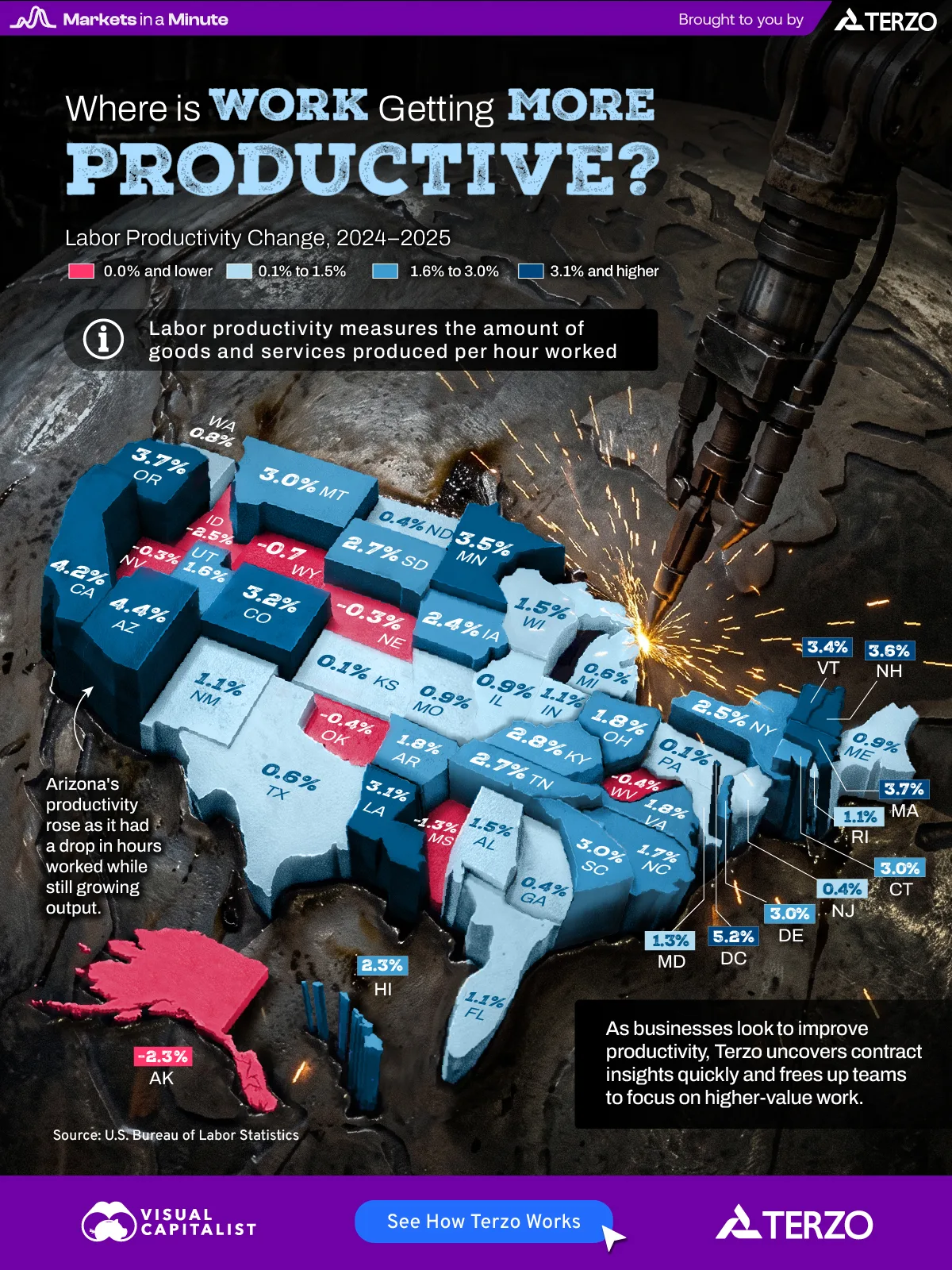 A U.S. map of produtivity growth by state in 2025 showing that DC and Arizona had the highest growth of 5.2% and 4.4% respectively.