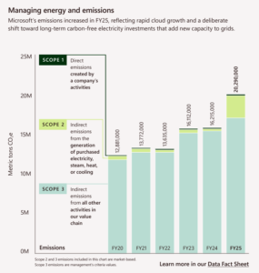 Microsoft ghg emissions 2025