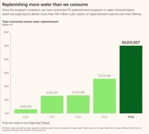 water replenishment