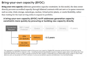 bring your own capacity BYOC model
