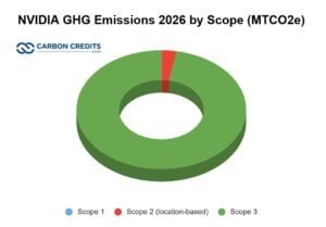 Nvidia GHG emissions 2026 by scope