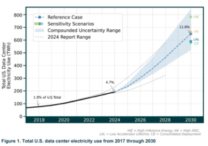 US data centers electricity use 2030