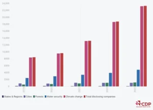 cdp companies disclosing climate data