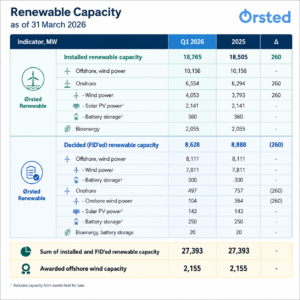 Orsted renewable 