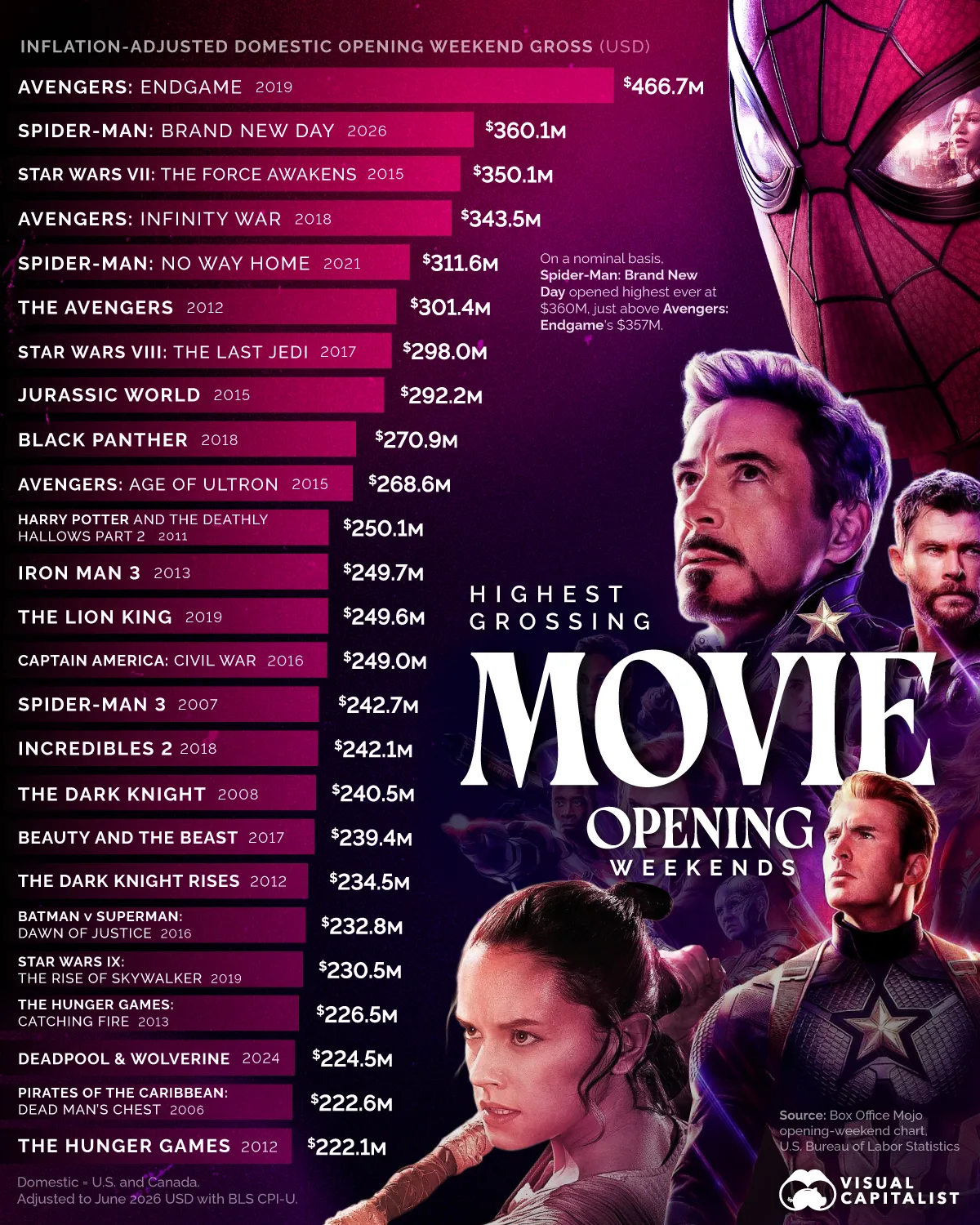 Bar chart ranking the 25 biggest domestic movie opening weekends adjusted for inflation, with Avengers: Endgame first at $466.7 million in June 2026 dollars.