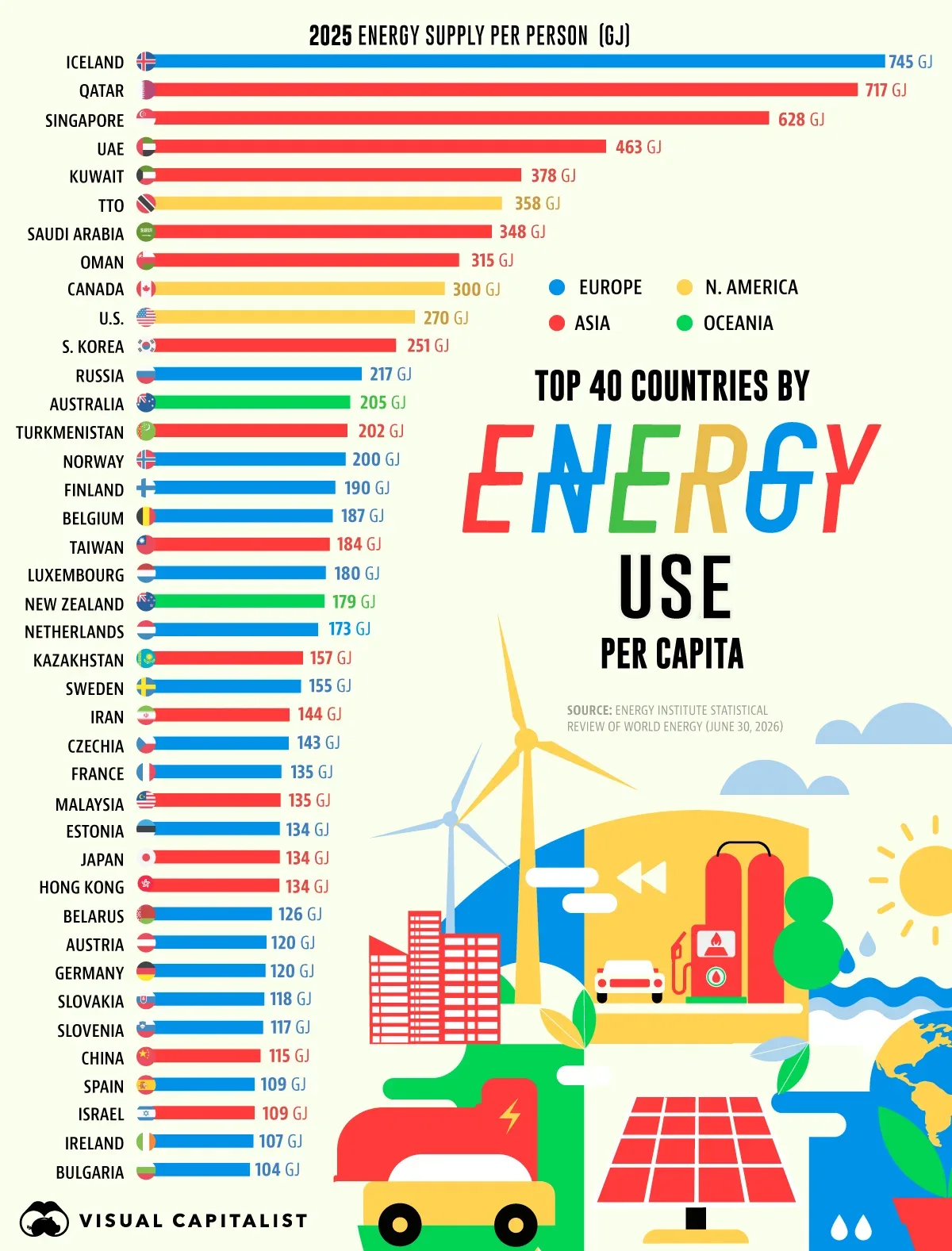 Bar chart ranking the top 40 countries by energy supply per person in 2025, measured in gigajoules, with Iceland, Qatar, and Singapore leading.