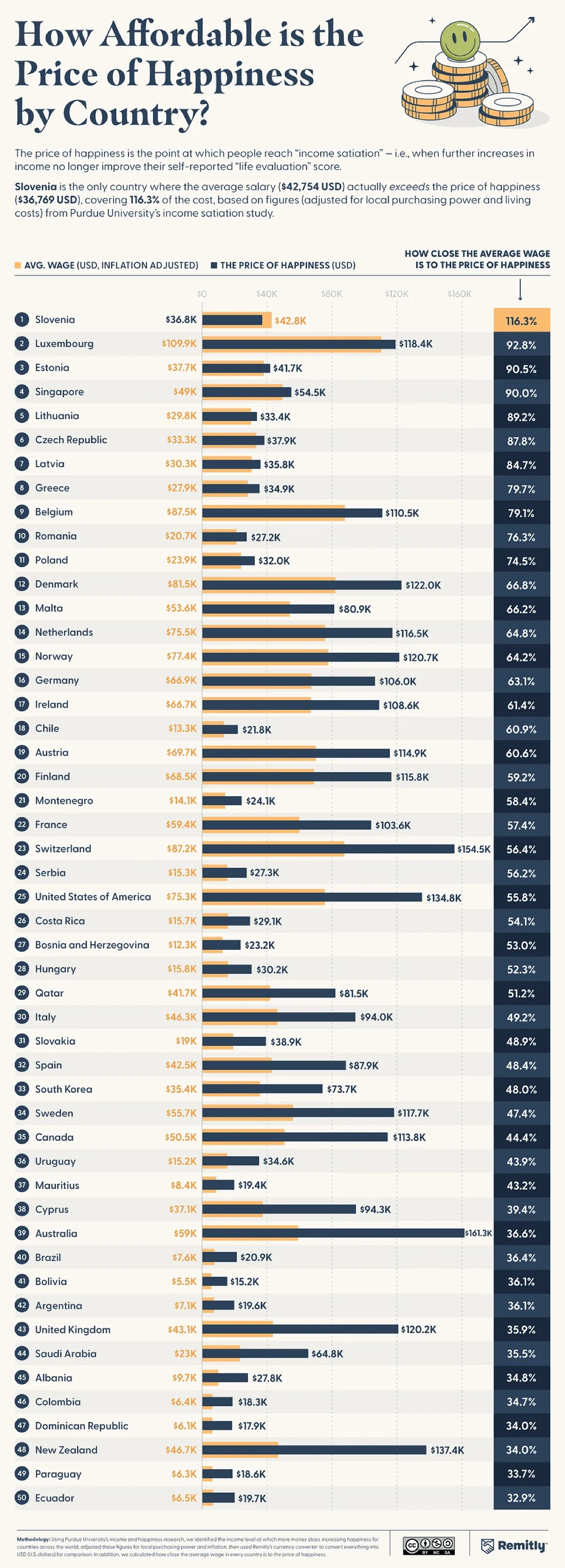 A ranked bar chart comparing average wages to the “price of happiness” — the income level where happiness plateaus — across 50 countries, led by Slovenia, Luxembourg, and Estonia.