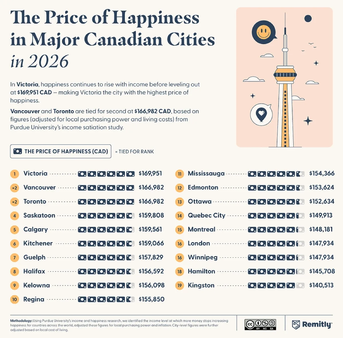 A ranked list showing the price of happiness, the annual income at which happiness plateaus, in 19 major Canadian cities in 2026, led by Victoria, Vancouver, and Toronto.