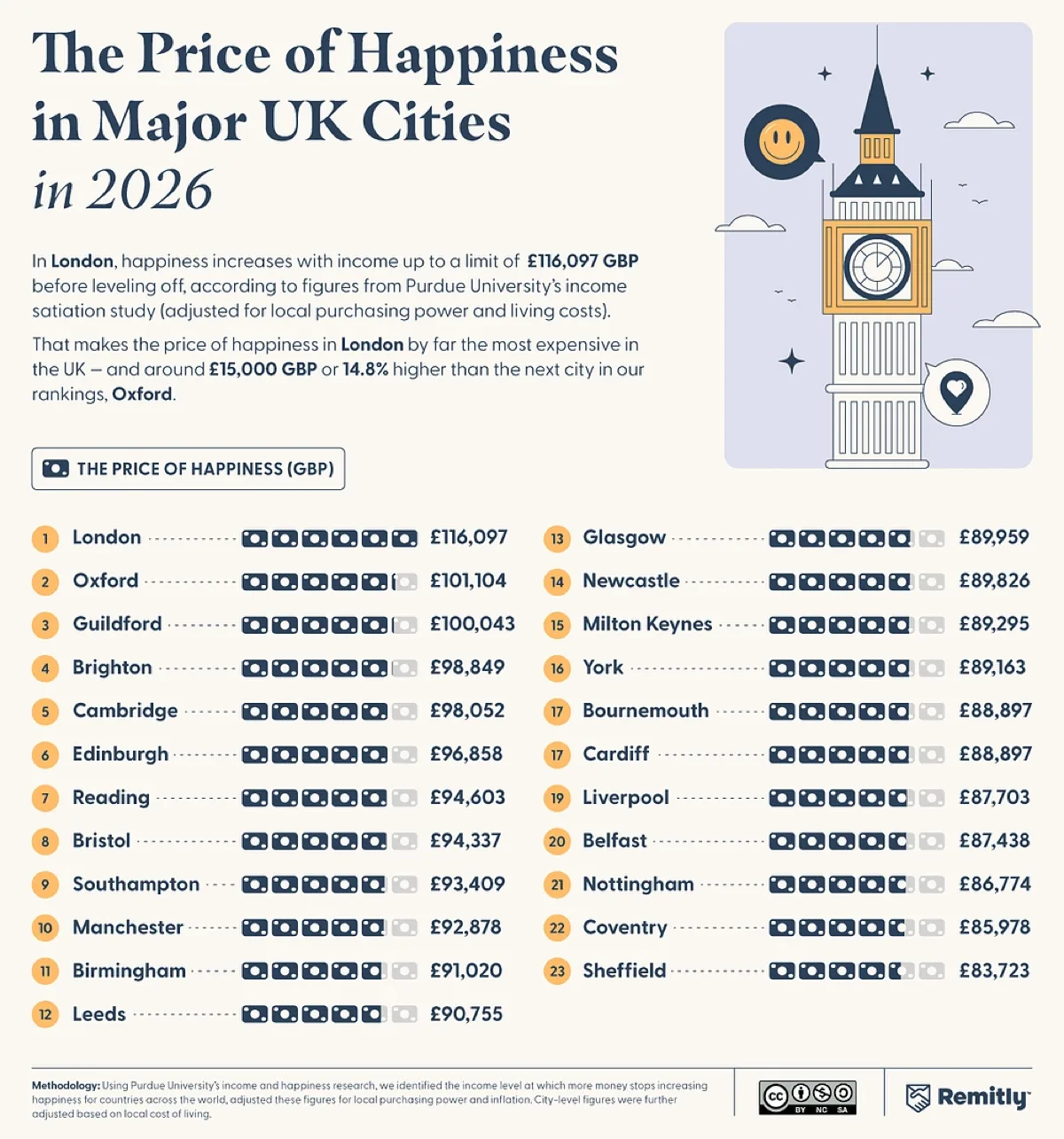 A ranked list showing the price of happiness, the annual income at which happiness plateaus, in 23 major UK cities in 2026, led by London, Oxford, and Guildford.