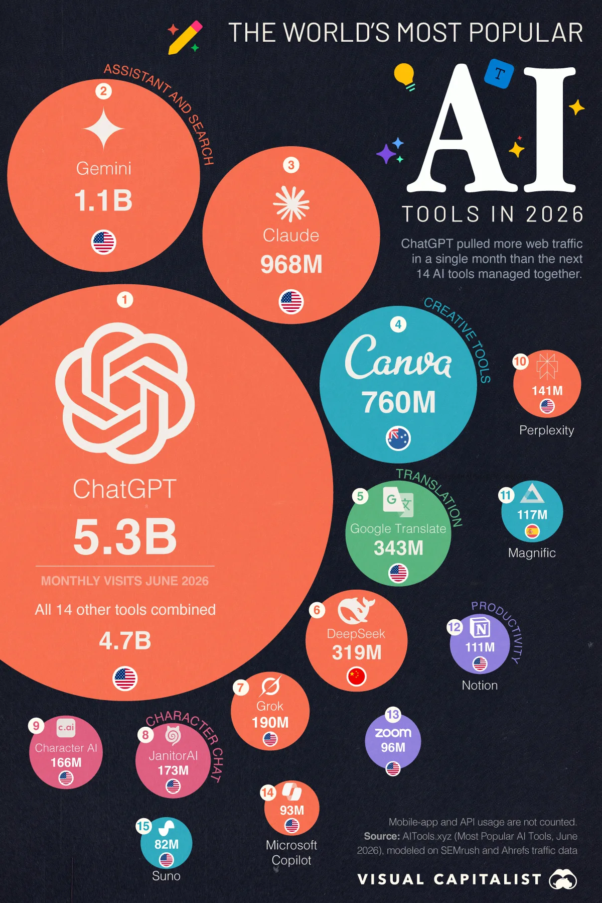 Bubble chart ranking the world's 15 most popular AI tools by monthly web visits in June 2026, with ChatGPT far ahead at 5.3 billion visits.