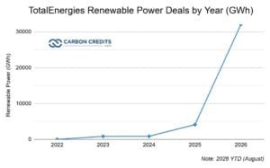 TotalEnergies Renewable Power Deals by Year (GWh)