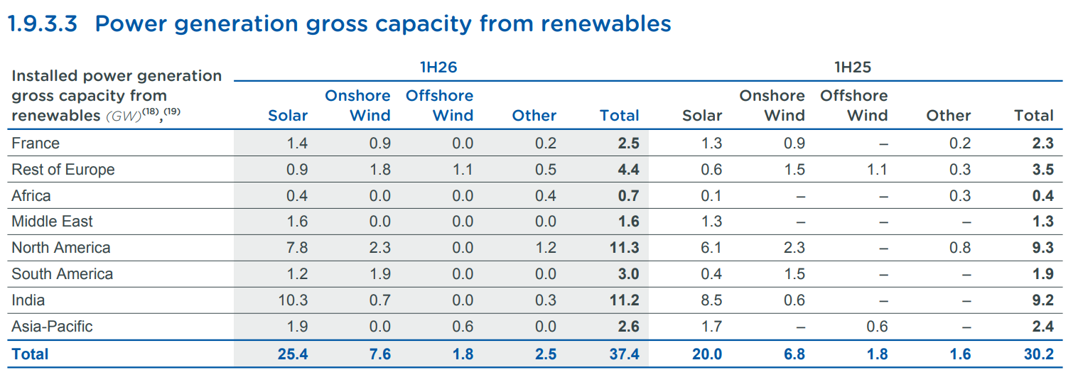 TotalEnergies electricity generation from renewables h12026