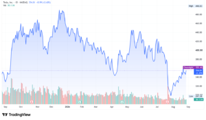 Tesla TSLA stock price 