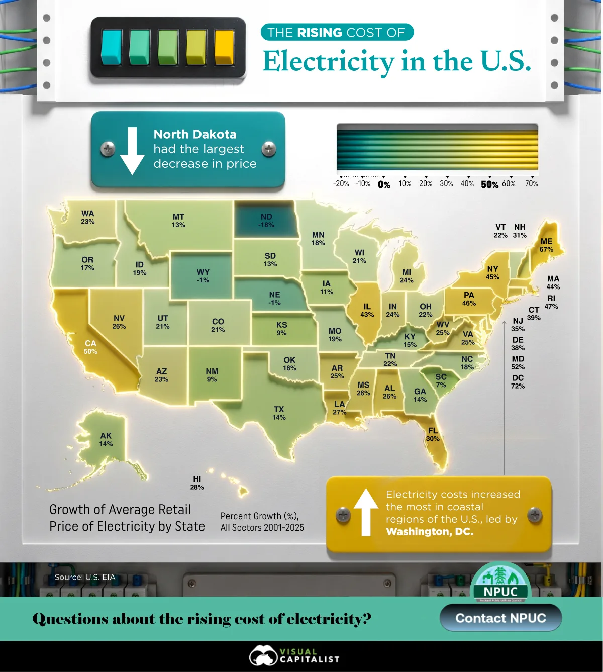 This map shows the growth of average retail electricity prices by state across all sectors from 2020 to 2025. Washington, DC leads with a 72% increase, followed by Maine at 67%, Maryland at 52%, and California at 50%, while North Dakota had the largest decrease at -18%.