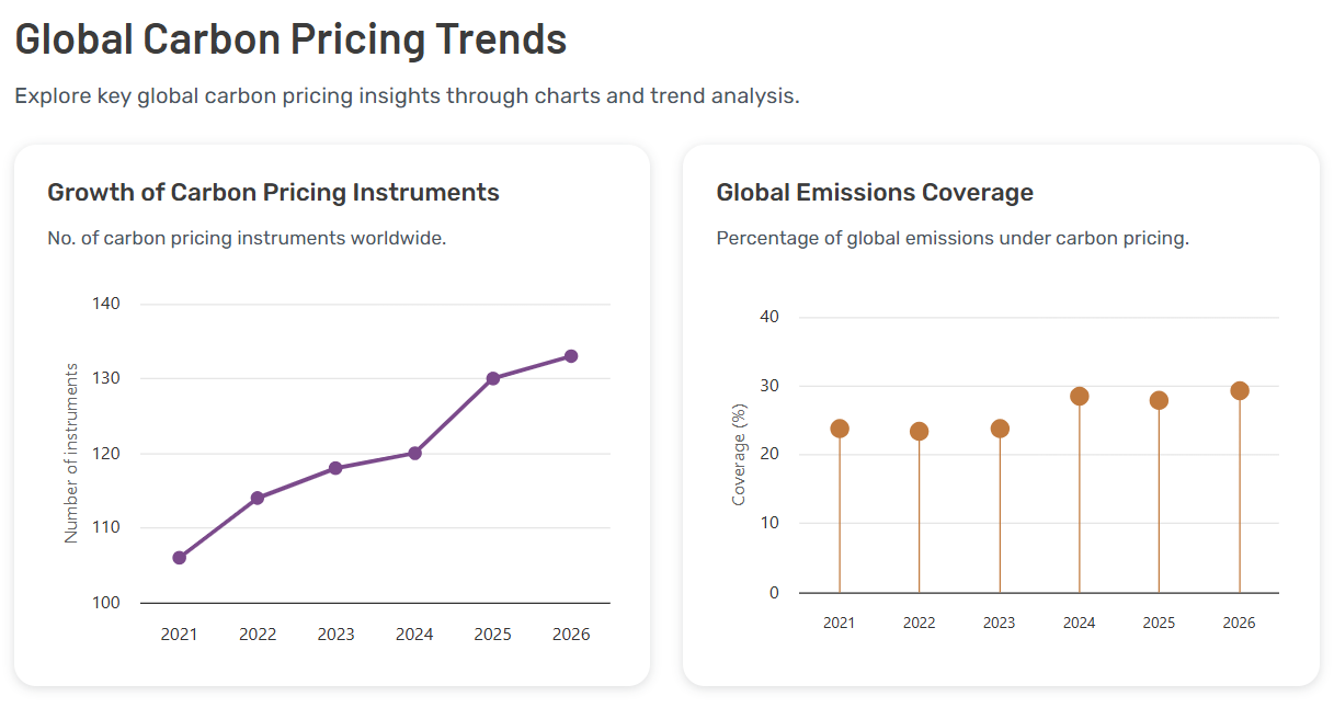 carbon pricing trend world bank 2026