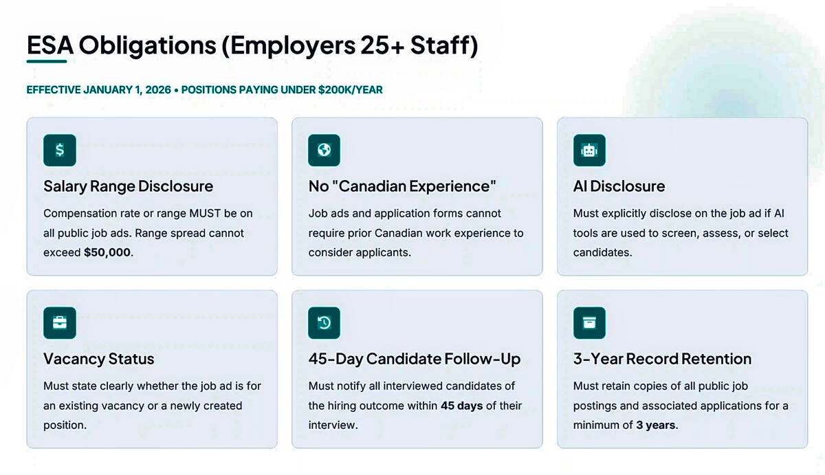 Chart listing six Ontario job posting obligations for employers with 25 or more staff. Chart: courtesy Ontario Pork Industry Council