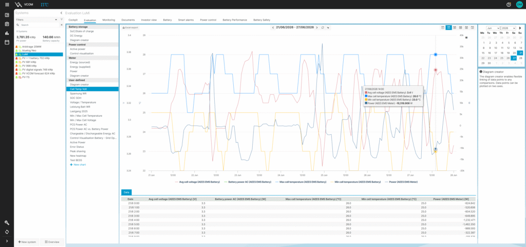 Monitoring various battery KPIs is becoming increasingly important. The VCOM offers several options for this, such as monitoring cell temperatures.