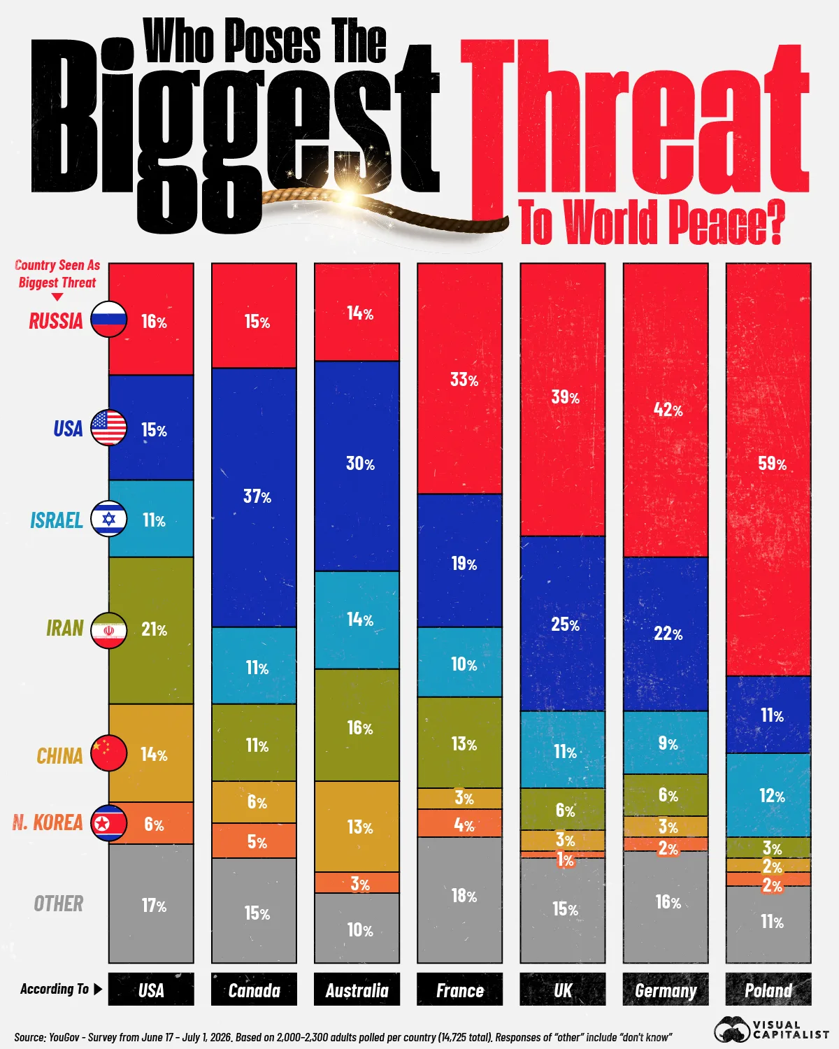 Stacked bar chart showing which country people in seven surveyed countries see as the biggest threat to world peace in 2026, with Russia the top answer in Poland, Germany, the UK, and France, and the United States the top answer in Canada and Australia.