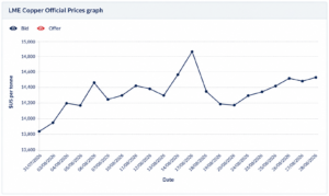 LME copper
