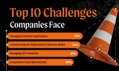Part of a bar chart showing the top ten challenges companies face with changing customer expectations being the top challenge.