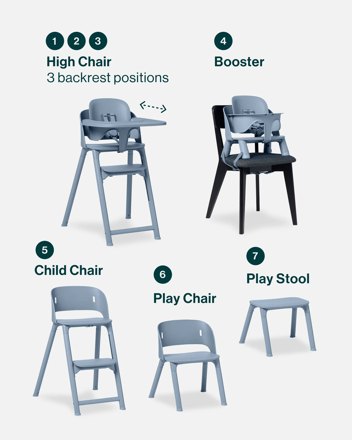 Five blue convertible chairs shown: high chair with tray, booster seat on dining chair, child chair, play chair, and play stool, highlighting adjustable backrest and multi-use design.