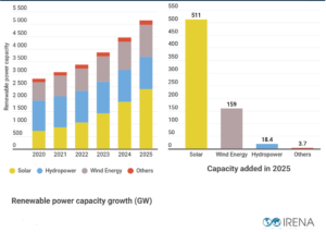 renewable power additions