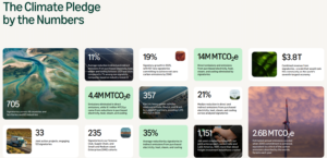 The Climate Pledge by numbers