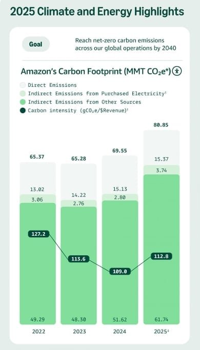 emissions Amazon