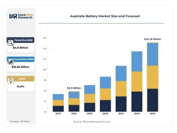 Australia battery market
