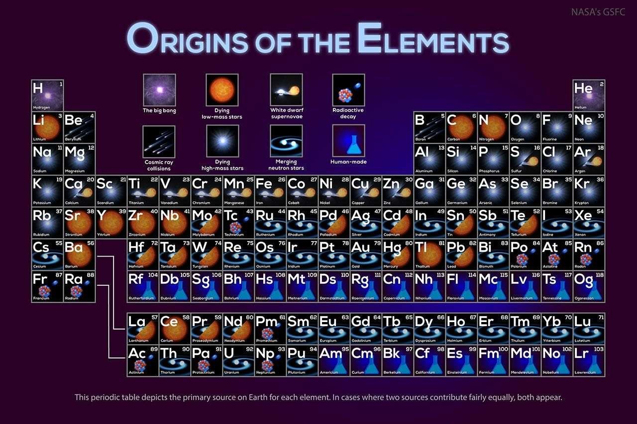 A table with each entry being a separate element. The entries depict where each element comes from (i.e., the big bang, stellar deaths, etc).