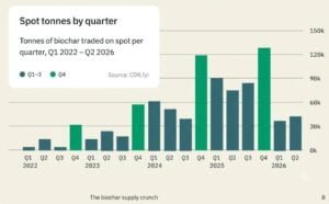 biochar demand and supply