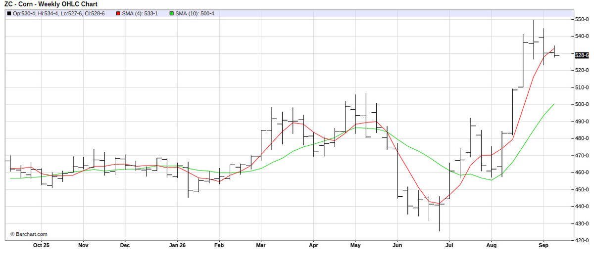 Weekly corn markets Sept 13.