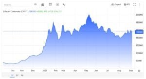lithium prices 