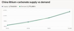 china lithium