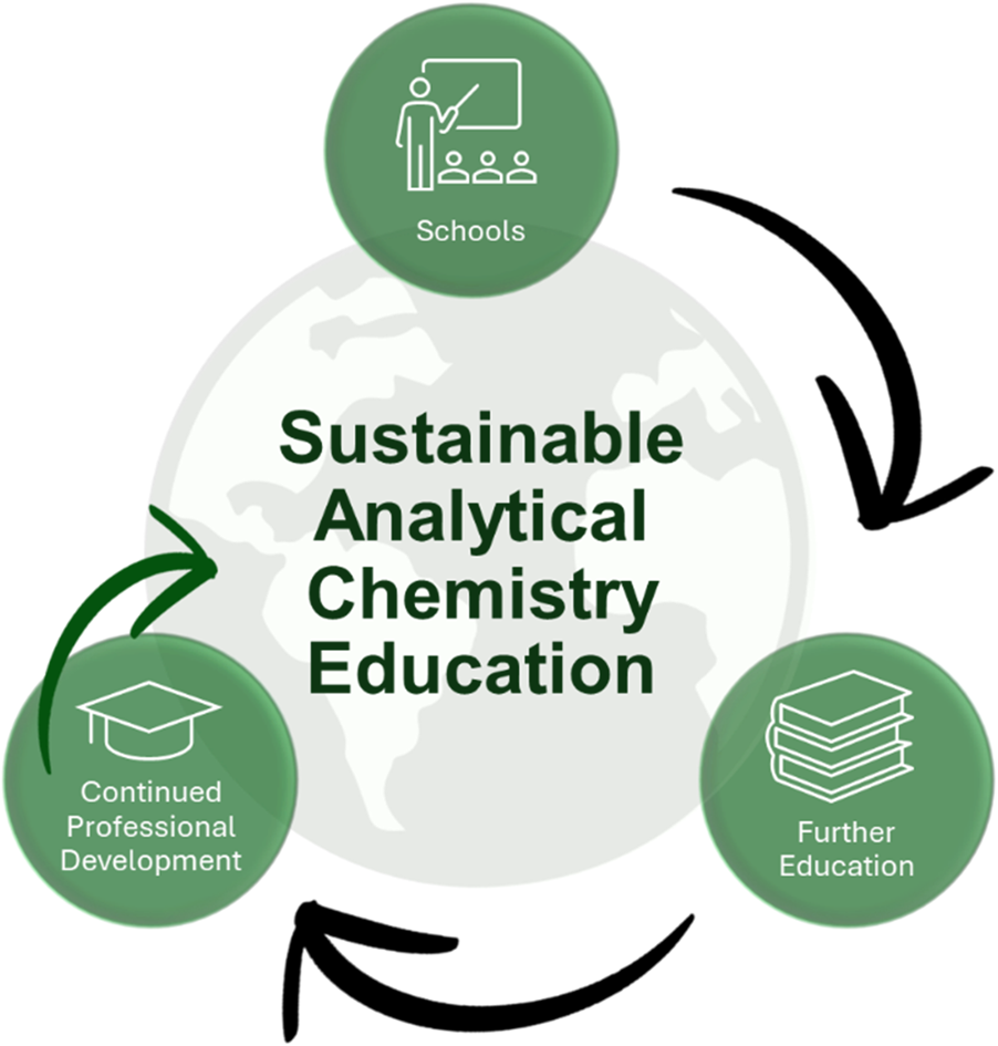 The role of education, from schools to continued professional development, in fostering more sustainable analytical chemistry laboratories.