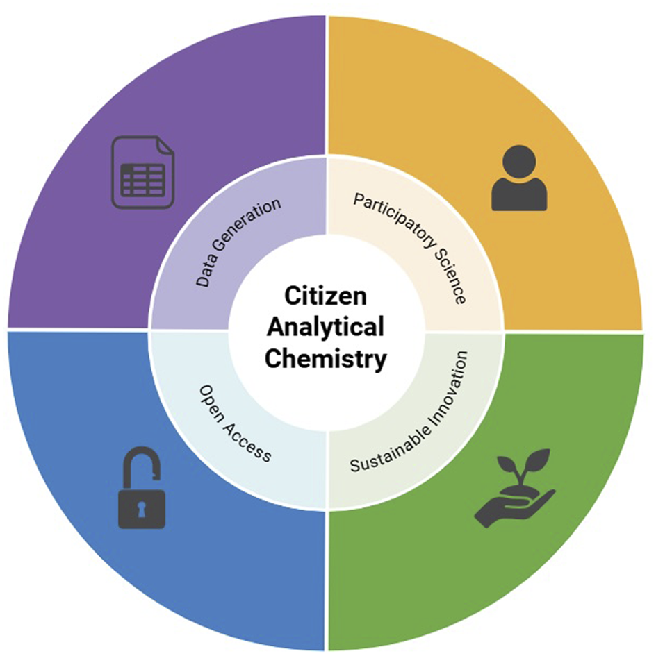 Citizen analytical chemistry (ZAC) combines analytical science with citizen science, allowing both scientists and non-experts to collect and share chemical data using simple, low-cost, portable tools.