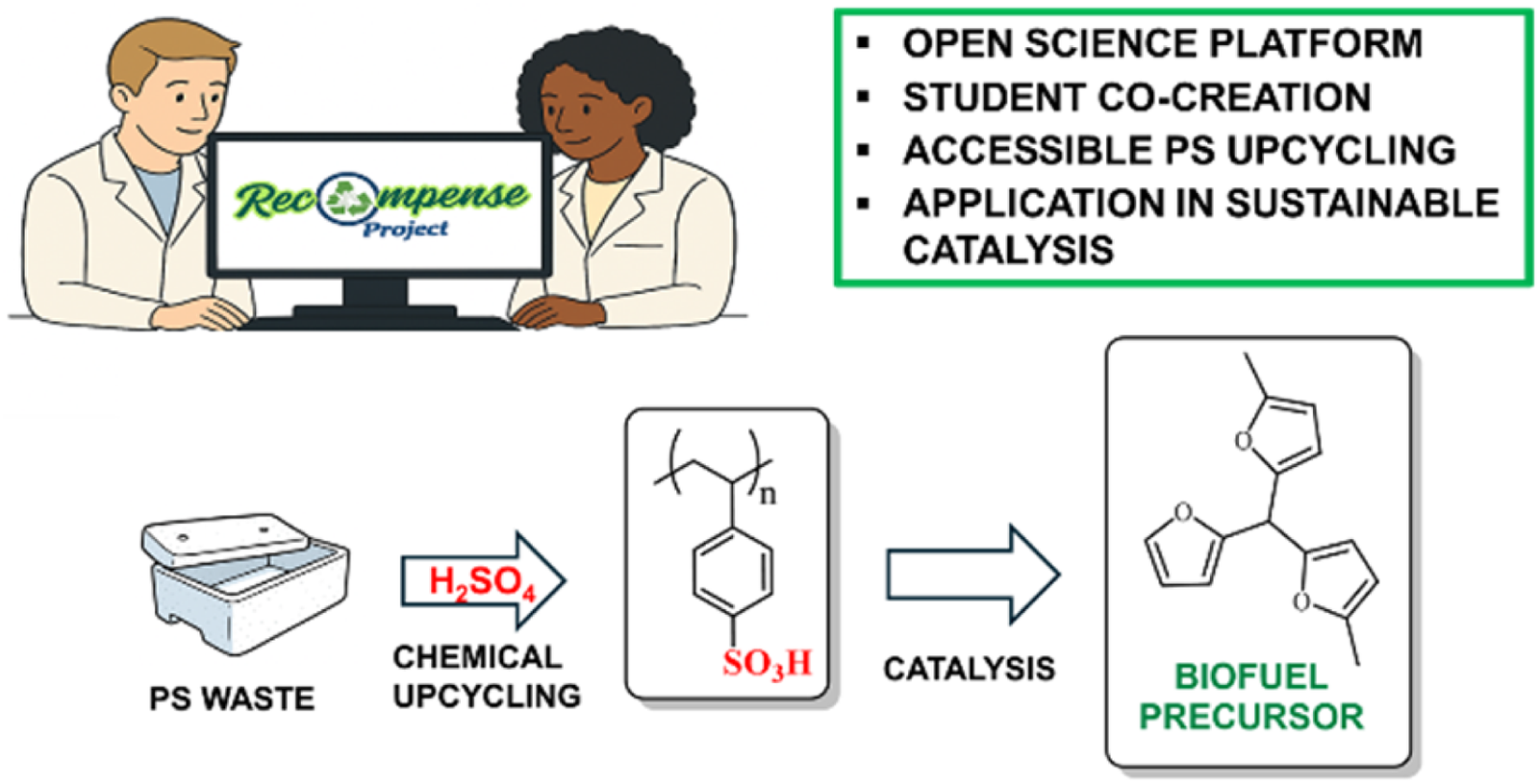 The RECOMPENSE project uses co-creation and student-led open-science education to upcycle polystyrene waste into sulfonated resins, enabling sustainable catalysis in Friedel–Crafts reactions and promoting circular approaches to plastic valorisation. Graphical abstract image generated with Copilot.