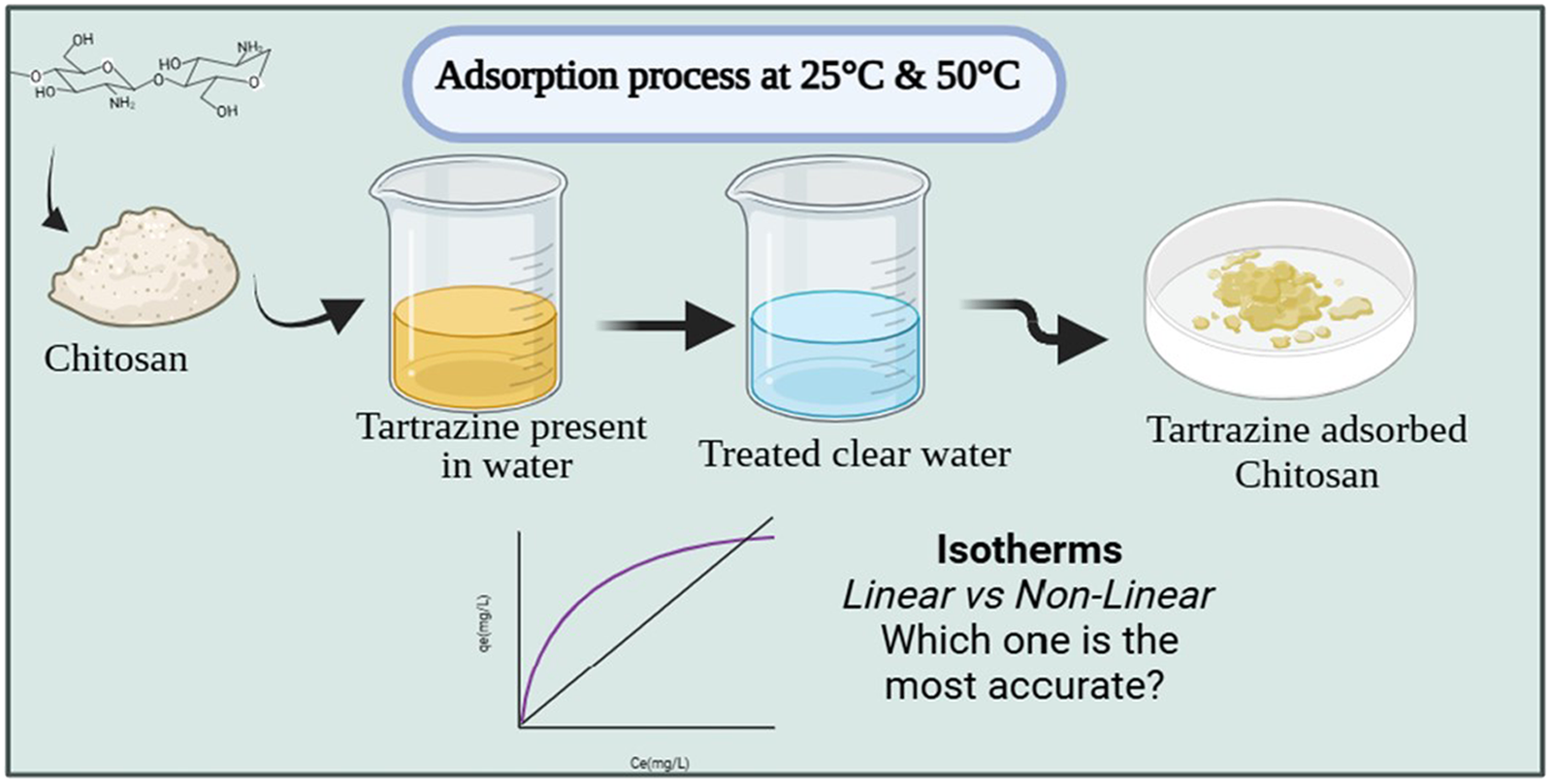 An educational experiment was developed to use chitosan to remove tartrazine from water. The linear and nonlinear versions of isotherms were used to derive the thermodynamics parameters. Correlations with Green Chemistry Principles were made.