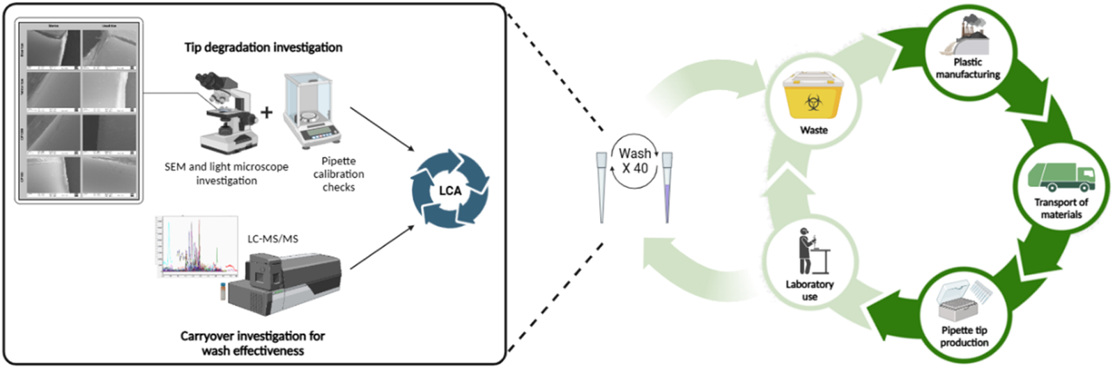 This study shows that solvent-based washing enables safe pipette tip reuse for trace chemical analysis, with EtOH : H2O (50 : 50, v/v) providing the best balance of cleaning, and sustainability, reducing plastic waste without performance loss.
