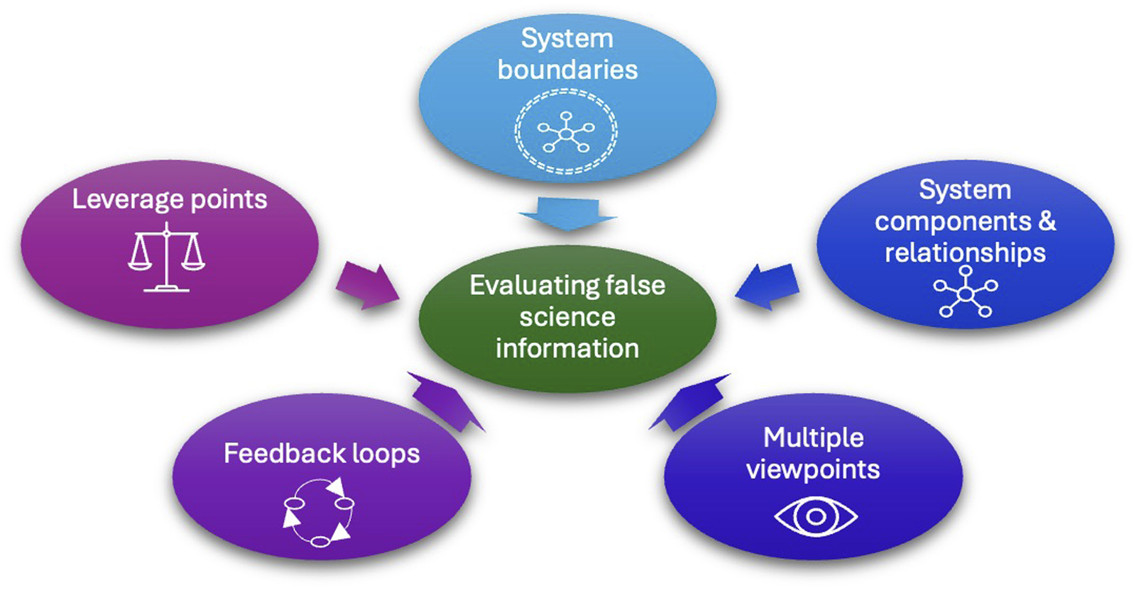 Using systems thinking skills to evaluate misinformation related to global challenges.
