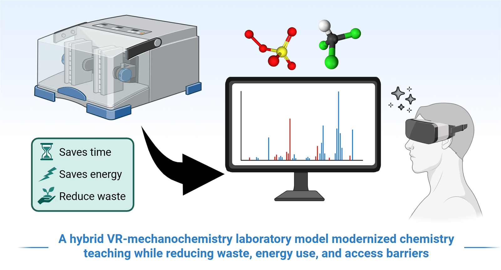 A hybrid VR-mechanochemistry laboratory model modernizes undergraduate chemistry teaching while reducing waste, energy use, and access barriers. Graphical abstract image generated with BioRender.