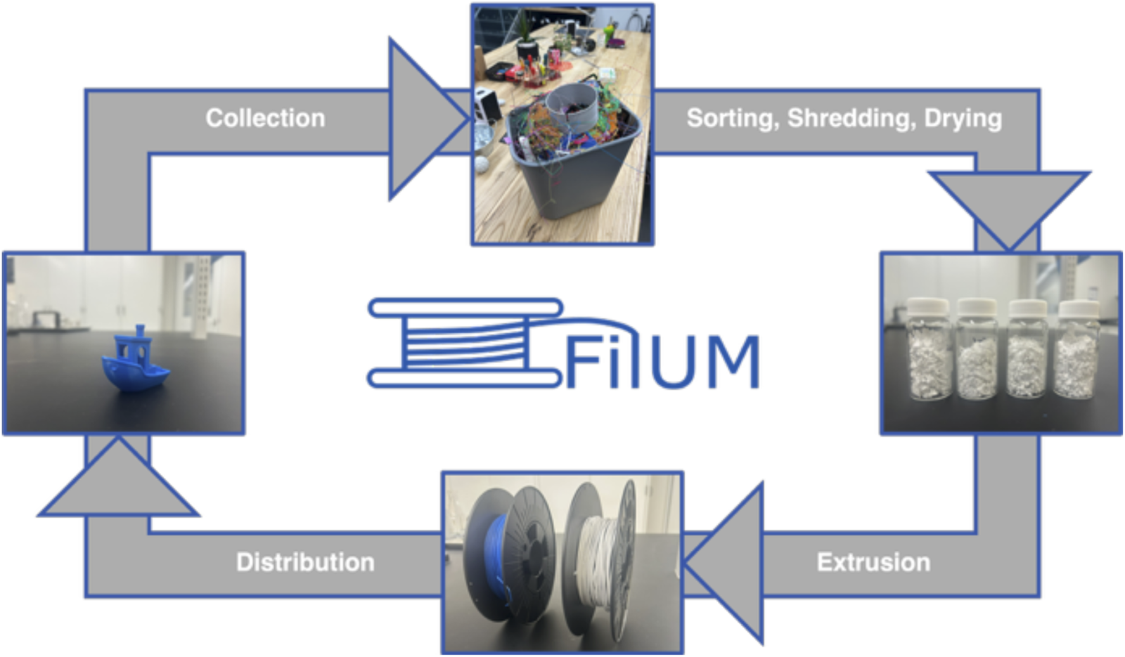 A 3D printing sustainability initiative is presented highlighting how to transform a laboratory-based effort to a campus-wide adaptable framework.