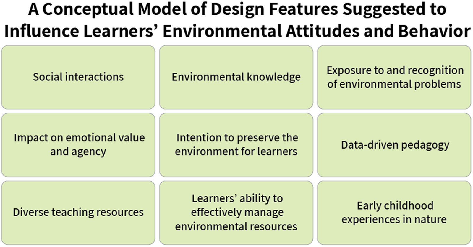 Many educational programs seek to promote students' pro-environmental attitudes and behaviors, yet few are explicitly designed or examined in light of evidence-based design features known to support such change.