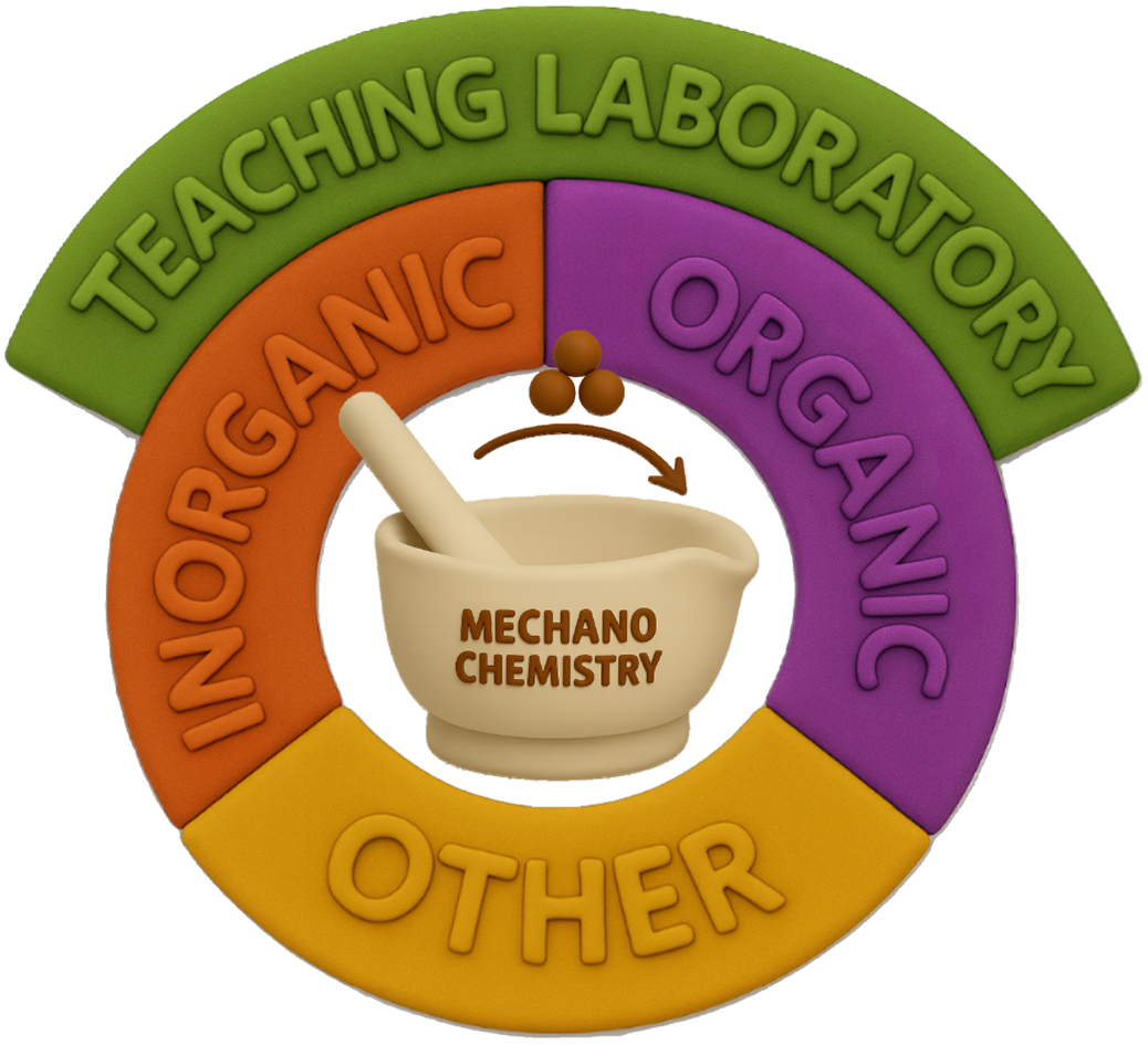 This is a review examining the incorporation of mechanochemistry into the modern chemistry teaching laboratory, with perspectives on the challenges and opportunities it presents towards advancing green and sustainable chemistry education.