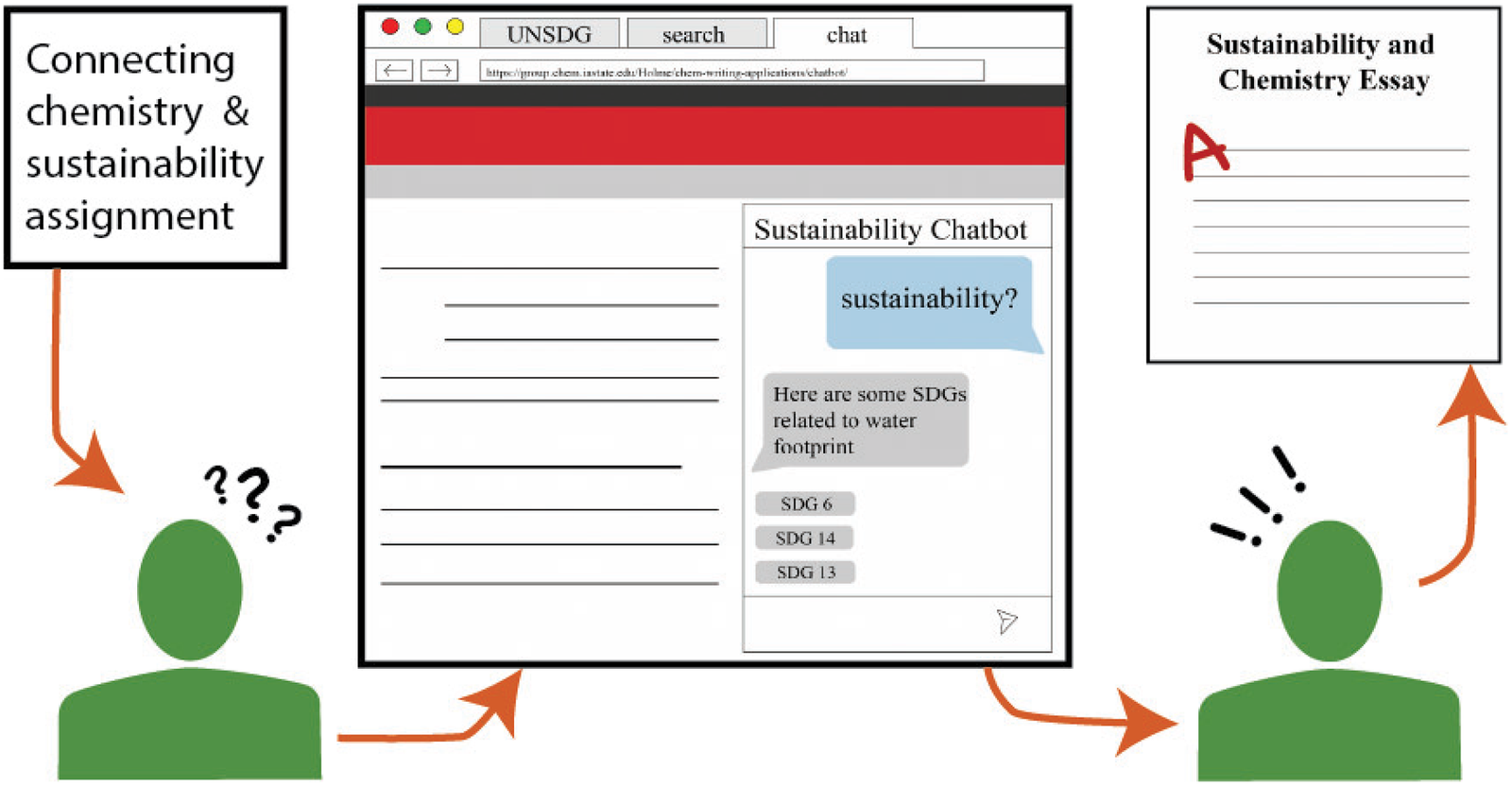 For many students assignments connecting chemistry to sustainability are outside of their prior experience, and helpful resources such as a curated chatbot can provide directed assistance even when instructors are unavailable.